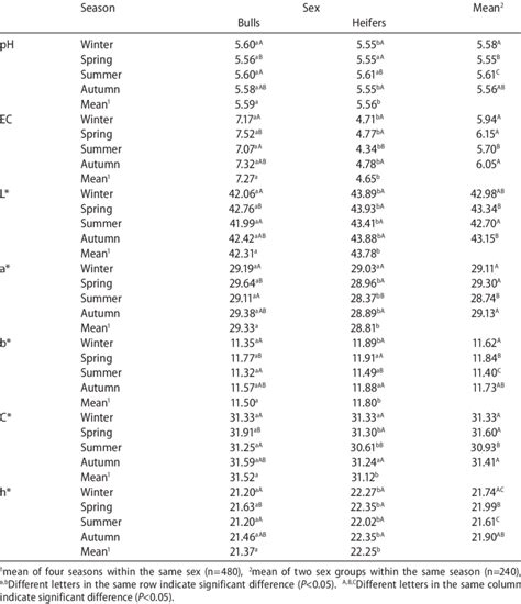 Effect Of Season And Sex On Meat Colour Ph And Electrical Conductivity