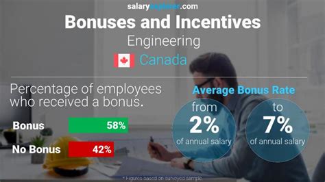 Engineering Average Salaries In Canada 2023 The Complete Guide