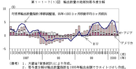 第1－1－7（1）図 輸出数量の地域別寄与度分解 内閣府