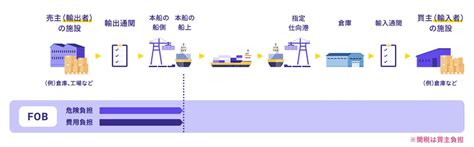 インコタームズのfob、fca、fas、cifの違い 海上輸送の貿易条件【図解あり】 Dextre（デクスター）