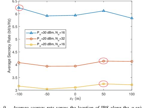 Figure 1 From IRS Assisted Secure UAV Transmission Via Joint Trajectory