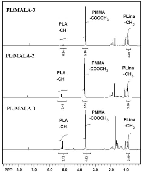 1 H Nmr Spectra Of Plina G Pmma G Pla Graft Copolymers Plimala Series