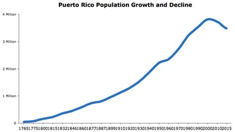 Puerto Rico Population (2021) – Country Digest