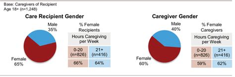 Gender Of Care Recipient And Caregiver Download Scientific Diagram