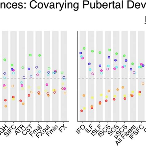 Sex Differences In White Matter Microstructure Controlling For