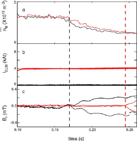 Time Traces Of A Line Average Density N E B The Current In The Download Scientific