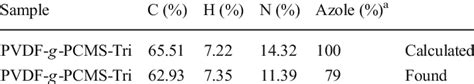 Azole Content Of Tri Calculated From Elemental Analysis Results