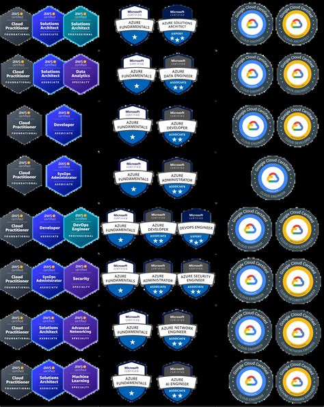 Cloud Certifications Role Based Roadmap