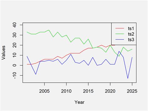 R How To Draw Multiple Time Series In Ggplot Plot Example Code Hot