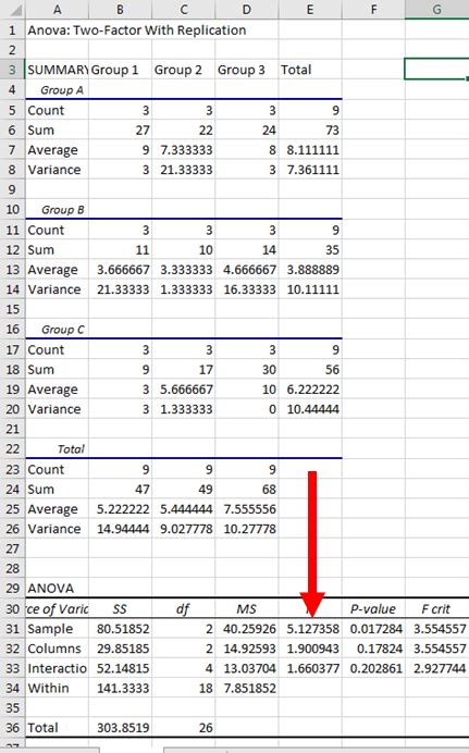 How To Interpret Two Way Anova In Excel Goldenkurt