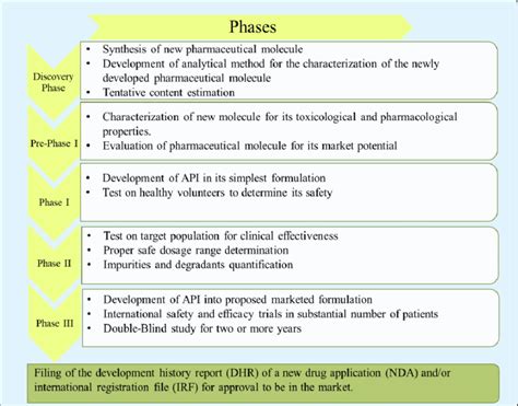 Flow Chart Of A Drug Development Process Download Scientific Diagram