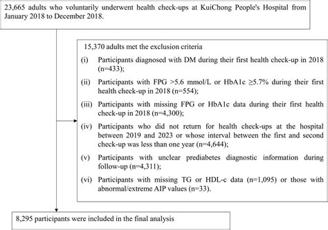 Frontiers Sex Differences In The Association Between Atherogenic Index Of Plasma And