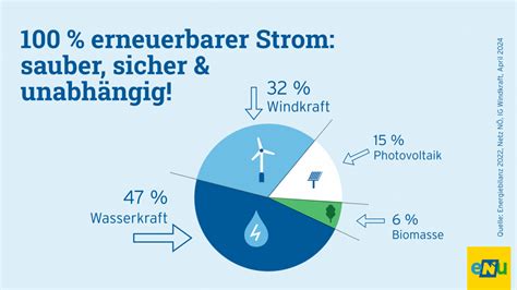 Infografik 100 erneuerbarer Strom Energie in Niederösterreich