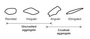 AGGREGATES Types Classification - Civil Engineers PK