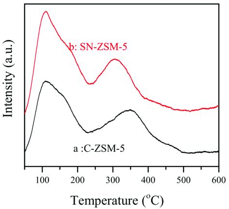 Dependence Of NH 3 TPD Signals On Temperature Over A C ZSM 5 And B