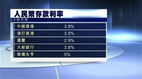 【銀行「搶錢」】渣打人仔定存息44厘 Now 新聞