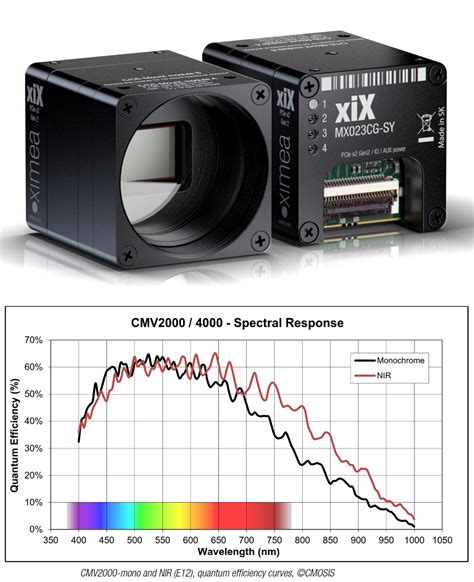 Ximea Cmosis Cmv4000 Pcie Nir Industrial Camera