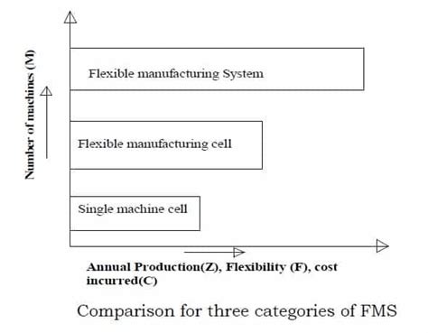 Flexible Manufacturing System- Types Of Flexible Manufacturing System