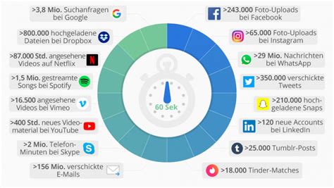 Was Alles In Sekunden Im Internet Passiert Und Was Das F R Ihre