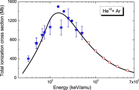 Total Ionization Cross Section Of Ar By He Curves Present Results