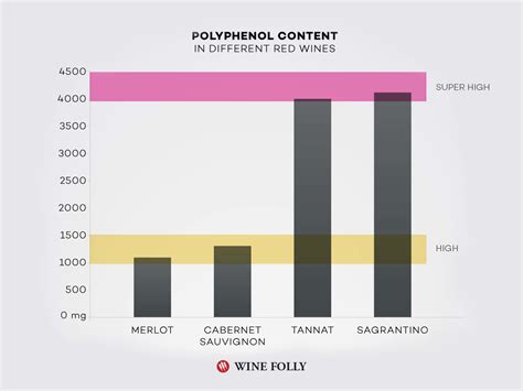 Red Wine Tannin Chart