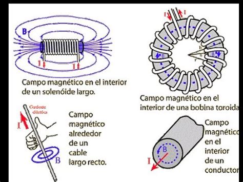 3 Campos Magnéticos en Diferentes tipos de Conductores YouTube