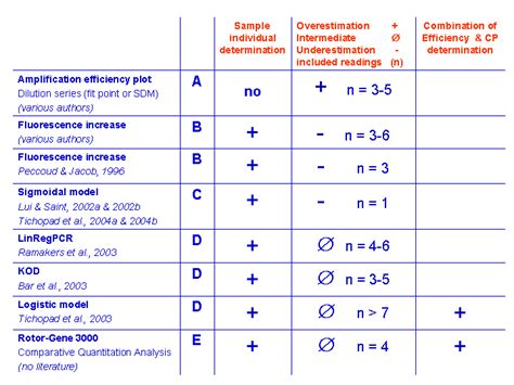 Bioinformatics Pcr Efficiency In Real Time Pcr