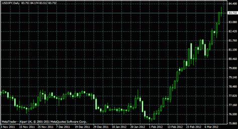 Forex trading strategy #17 (Trading Off the Daily Chart) | Forex ...