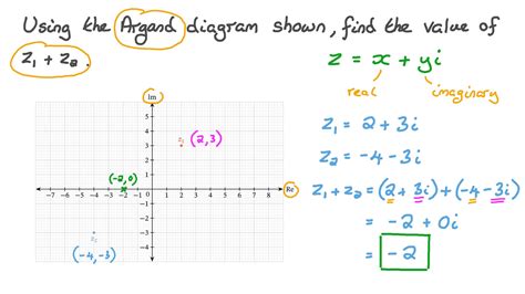 Question Video Finding The Sum Of Two Complex Numbers Represented On