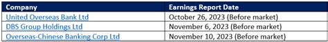 Singapore Banks Q3 2023 Earnings Market News Ig Community