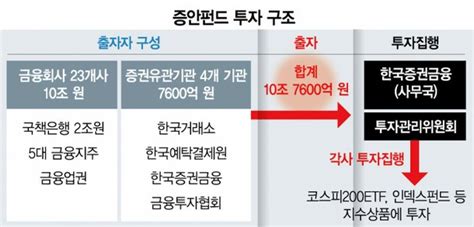 10조 증안펀드 이달 재가동···공매도 전면 금지하나 네이트 뉴스