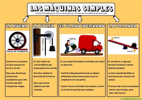 Las Máquinas Simples Para Niños De Primaria Cartel Web Del Maestro