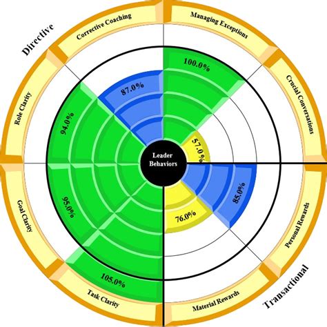 Execusmart Context Based 360° Leadership Assessment™