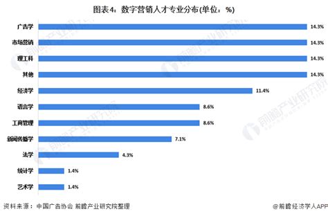 十张图了解2020年中国数字营销行业人才需求现状分析 营销师 优化师的需求较大 行业研究报告 前瞻网