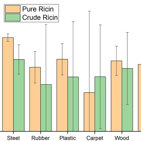 Average percent reduction for pure ricin and crude ricin by material ?... | Download Scientific ...