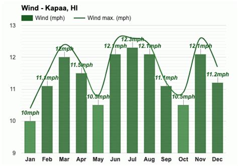 Yearly & Monthly weather - Kapaa, HI