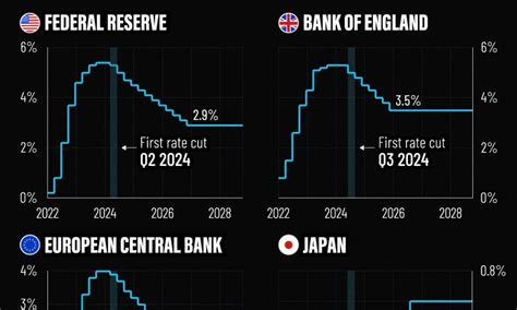 Visualizing Interest Rate Forecasts Across Advanced Economies