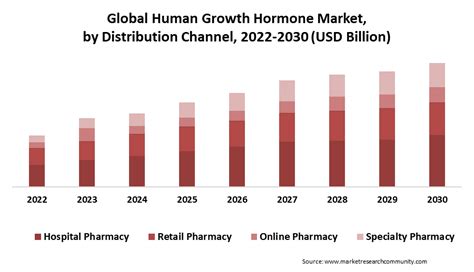 Human Growth Hormone Market Reach To 1229 Billion By 2030