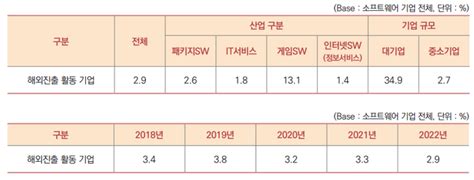 해외진출 Sw 기업 3 미만해외매출 無 기업 10p↑ 전자신문