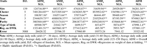 Least Squares Analysis Of Variance For Various Factors Affecting