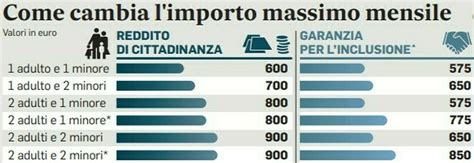 Reddito Di Cittadinanza Come Cambia A Rischio Il Sussidio Da Euro