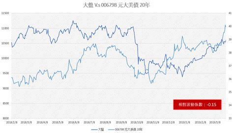 穩賺！債券etf攻略》當美國開始出現降息聲音 就是美債etf買點到 今周刊