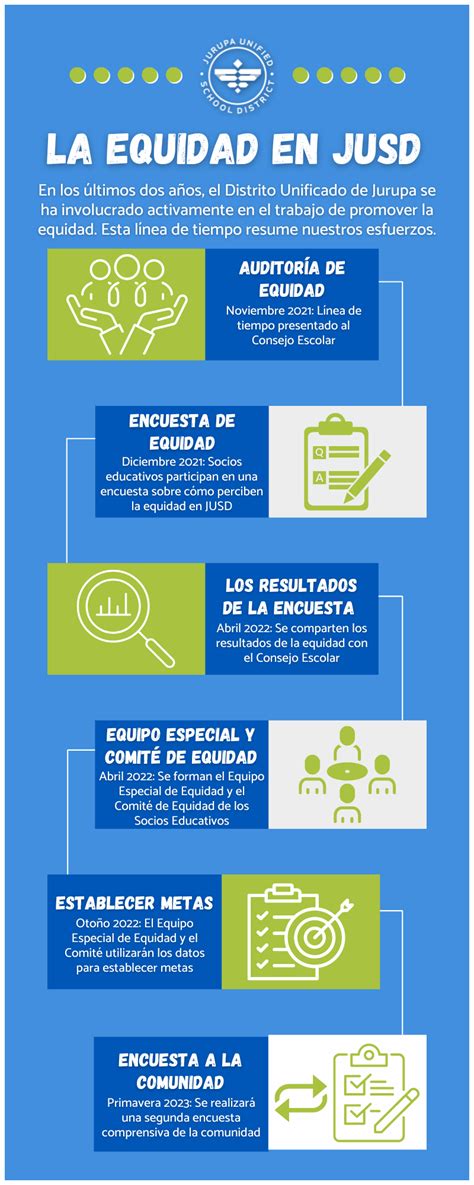 Equity Plan Timeline