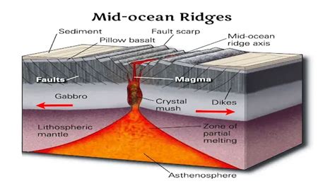 mid ocean ridge definition examples geology