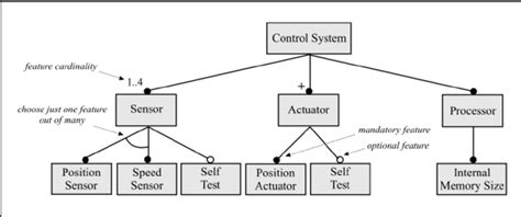 Feature Model Example Download Scientific Diagram