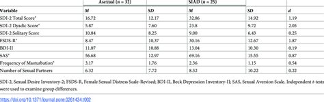 Sex And Mental Health Questionnaire Scores By Group Download Scientific Diagram