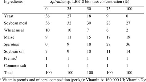 Formulations And Ingredients Used In The Diets Download Scientific