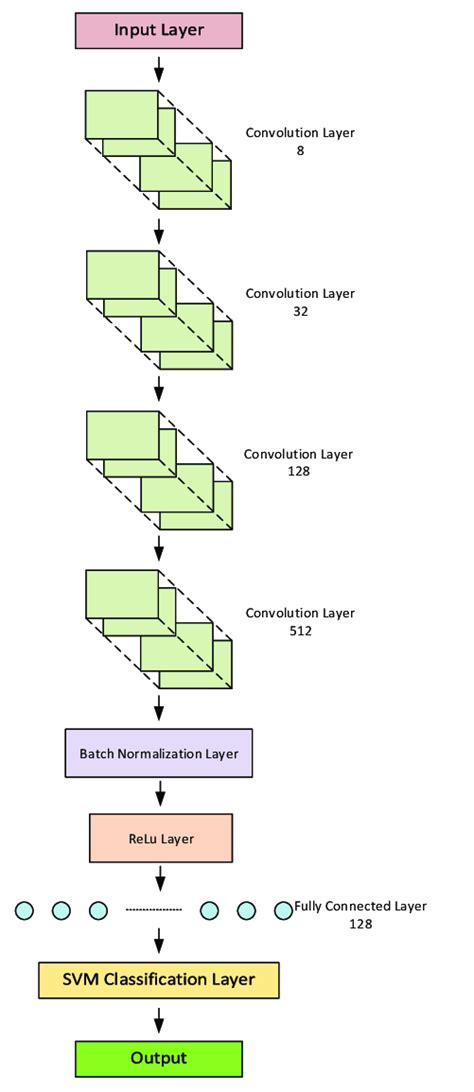 The Hybrid Deep Learning Architecture Of The Proposed Method