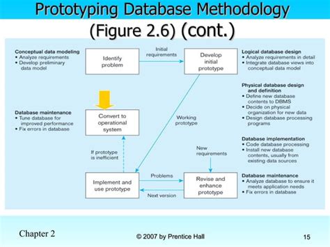 Database Development Process