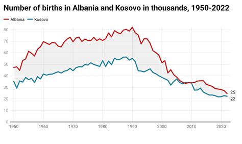 Albanian Stats On Twitter Number Of Births In Albania And Kosovo In